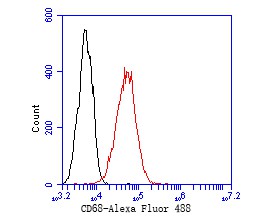 Flow cytometric analysis of CD68 was done on THP-1 cells. The cells were fixed, permeabilized and stained with the primary antibody (<a href="/products/EM1901-95" style="font-weight: bold;text-decoration: underline;">EM1901-95</a>, 1/50) (red). After incubation of the primary antibody at room temperature for an hour, the cells were stained with a Alexa Fluor 488-conjugated Goat anti-Mouse IgG Secondary antibody at 1/1000 dilution for 30 minutes.Unlabelled sample was used as a control (cells without incubation with primary antibody; black).