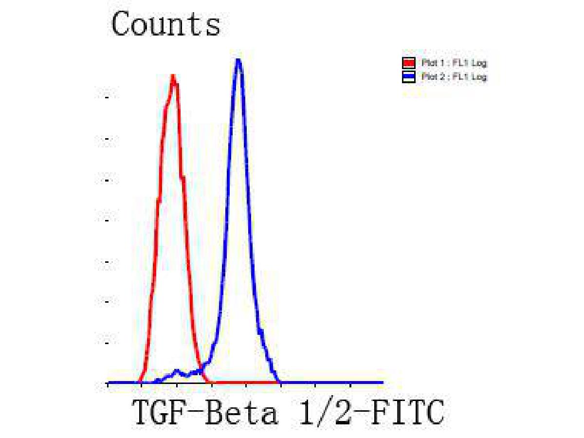 Flow cytometric analysis of TGF beta 1 was done on HepG2 cells. The cells were fixed, permeabilized and stained with the primary antibody (<a href="/products/ER31210" style="font-weight: bold;text-decoration: underline;">ER31210</a>, 1/50) (blue). After incubation of the primary antibody at room temperature for an hour, the cells were stained with a Alexa Fluor&reg;488 conjugate-Goat anti-Rabbit IgG Secondary antibody at 1/1000 dilution for 30 minutes.Unlabelled sample was used as a control (cells without incubation with primary antibody; red).