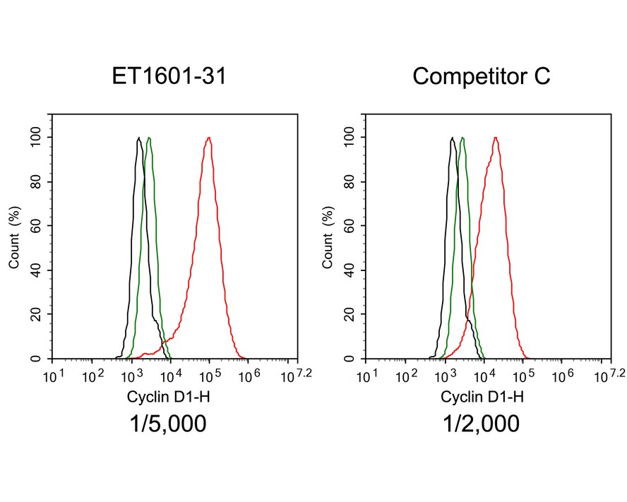 Flow cytometric analysis of MCF7 cells labeling Cyclin D1.<br /><br />Cells were fixed and permeabilized. Then stained with the primary antibody (<a href="/products/ET1601-31" style="font-weight: bold;text-decoration: underline;">ET1601-31</a>, red) at 1/5,000 dilution and competitor's antibody (red) at 1/2,000 dilution, compared with Rabbit IgG Isotype Control (green). After incubation of the primary antibody at +4℃ for an hour, the cells were stained with a iFluor&trade; 488 conjugate-Goat anti-Rabbit IgG Secondary antibody (<a href="/products/HA1121" style="font-weight: bold;text-decoration: underline;">HA1121</a>) at 1/1,000 dilution for 30 minutes at +4℃. Unlabelled sample was used as a control (cells without incubation with primary antibody; black).