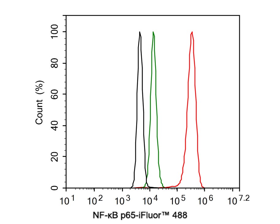 Flow cytometric analysis of HeLa cells labeling NF-κB p65.<br /><br />Cells were fixed and permeabilized. Then stained with the primary antibody (<a href="/products/ET1603-12" style="font-weight: bold;text-decoration: underline;">ET1603-12</a>, red) at 1/2,000 dilution, compared with Rabbit IgG Isotype Control (green). After incubation of the primary antibody at +4℃ for an hour, the cells were stained with a iFluor&trade; 488 conjugate-Goat anti-Rabbit IgG Secondary antibody (<a href="/products/HA1121" style="font-weight: bold;text-decoration: underline;">HA1121</a>) at 1/1,000 dilution for 30 minutes at +4℃. Unlabelled sample was used as a control (cells without incubation with primary antibody; black).