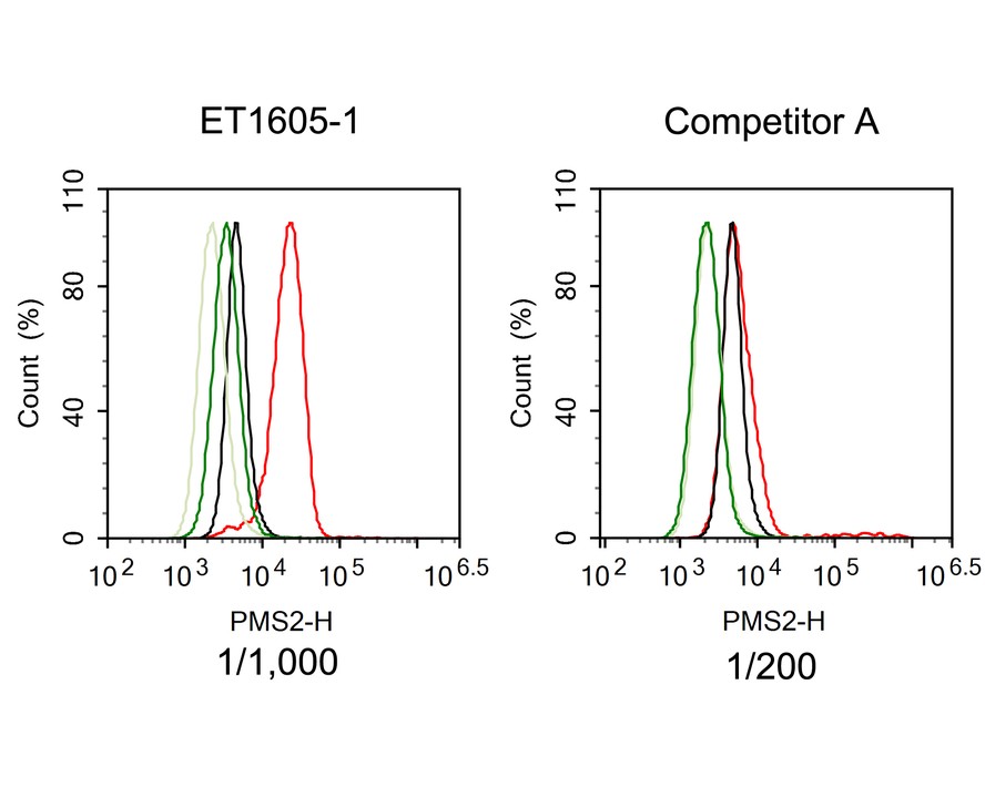 Flow cytometric analysis of HeLa (positive, red) and HCT 116 (negative, green) cells labeling PMS2.<br /><br />Cells were fixed and permeabilized. Then stained with the primary antibody (<a href="/products/ET1605-1" style="font-weight: bold;text-decoration: underline;">ET1605-1</a>, red) at 1/1,000 dilution and competitor's antibody (red) at 1/200 dilution, compared with Rabbit IgG Isotype Control (HeLa black, HCT 116 light green). After incubation of the primary antibody at +4℃ for an hour, the cells were stained with a iFluor&trade; 488 conjugate-Goat anti-Rabbit IgG Secondary antibody (<a href="/products/HA1121" style="font-weight: bold;text-decoration: underline;">HA1121</a>) at 1/1,000 dilution for 30 minutes at +4℃.