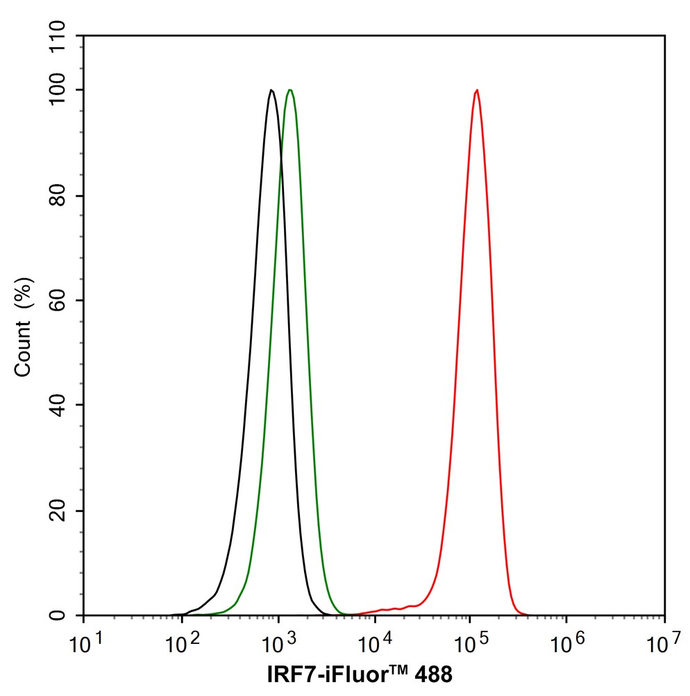 Flow cytometric analysis of Raji cells labeling IRF7.<br /><br />Cells were fixed and permeabilized. Then stained with the primary antibody (<a href="/products/ET1610-89" style="font-weight: bold;text-decoration: underline;">ET1610-89</a>, 1/1,000) (red) compared with Rabbit IgG Isotype Control (green). After incubation of the primary antibody at +4℃ for an hour, the cells were stained with a iFluor&trade; 488 conjugate-Goat anti-Rabbit IgG Secondary antibody (<a href="/products/HA1121" style="font-weight: bold;text-decoration: underline;">HA1121</a>) at 1/1,000 dilution for 30 minutes at +4℃. Unlabelled sample was used as a control (cells without incubation with primary antibody; black).