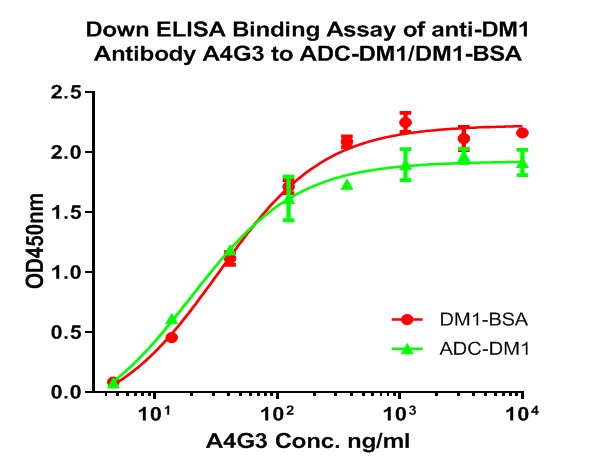 Down ELISA Binding Assay of anti-DM1 Antibody A4G3 (<a href="/products/HA600014" style="font-weight: bold;text-decoration: underline;">HA600014</a>) to ADC-DM1 and DM1-BSA. The mouse mAb works fine with ELISA assay for measuring DM1 derivative ADC.