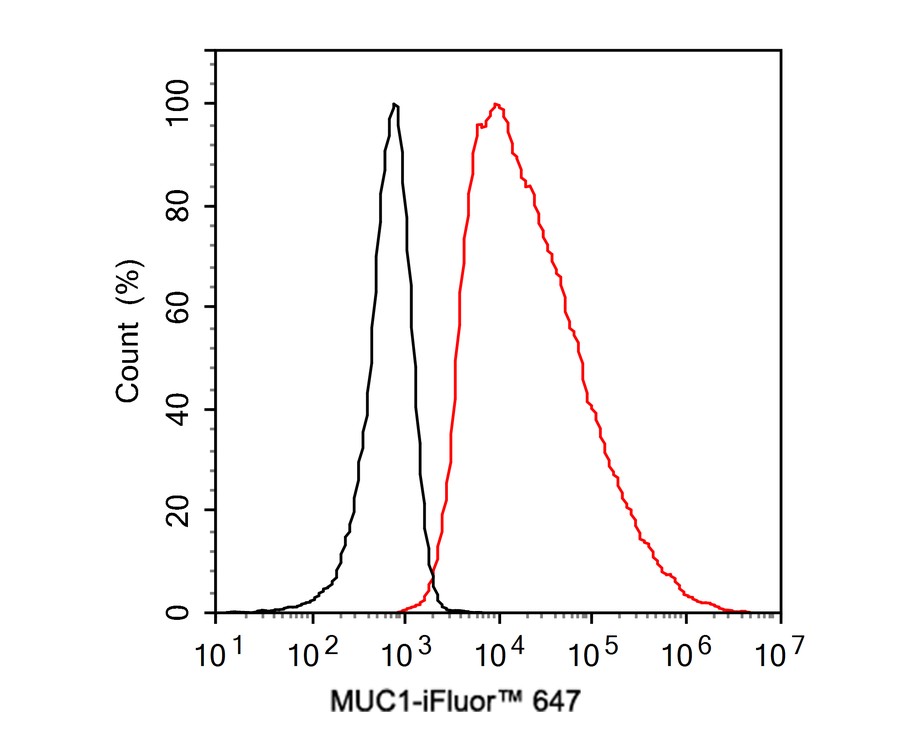 Flow cytometric analysis of SK-Br-3 cells labeling MUC1.<br /><br />Cells were washed twice with cold PBS and resuspend. Then incubated for 1 hour at +4℃ with MUC1 (<a href="/products/HA600107F" style="font-weight: bold;text-decoration: underline;">HA600107F</a>, red, 1ug/ml) and Mouse IgG Isotype Control (iFluor&trade; 488, green, 1ug/ml). Unlabelled sample was used as a control (cells without incubation with primary antibody; black).