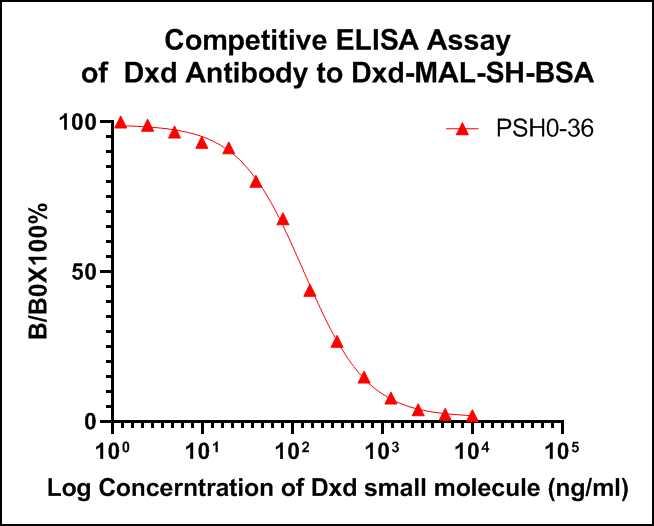 Competitive ELISA analysis of Dxd was performed by coating wells of a 96-well plate with 50 µl per well of Dxd-MAL-SH-BSA diluted in carbonate/bicarbonate buffer, at a concentration of 1 µg/mL overnight at 4℃. Wells of the plate were washed, blocked with 1%BSA blocking buffer, and incubated with 50 µL per well of Dxd monoclonal antibody (<a href="/products/HA601133" style="font-weight: bold;text-decoration: underline;">HA601133</a>) at concentration of 1 µg/mL  with serial diluted Dxd starting from a concentration of 10µg/mL for 1 hour at room temperature. The plate was washed and incubated with 50 µl per well of an HRP-conjugated goat anti-mouse IgG secondary antibody (<a href="/products/HA1006" style="font-weight: bold;text-decoration: underline;">HA1006</a>) at a dilution of 1:5,000 for one hour at room temperature. Detection was performed using an Ultra TMB Substrate for 10 minutes at room temperature in the dark. The reaction was stopped with sulfuric acid and absorbances were read on a spectrophotometer at 450 nm.