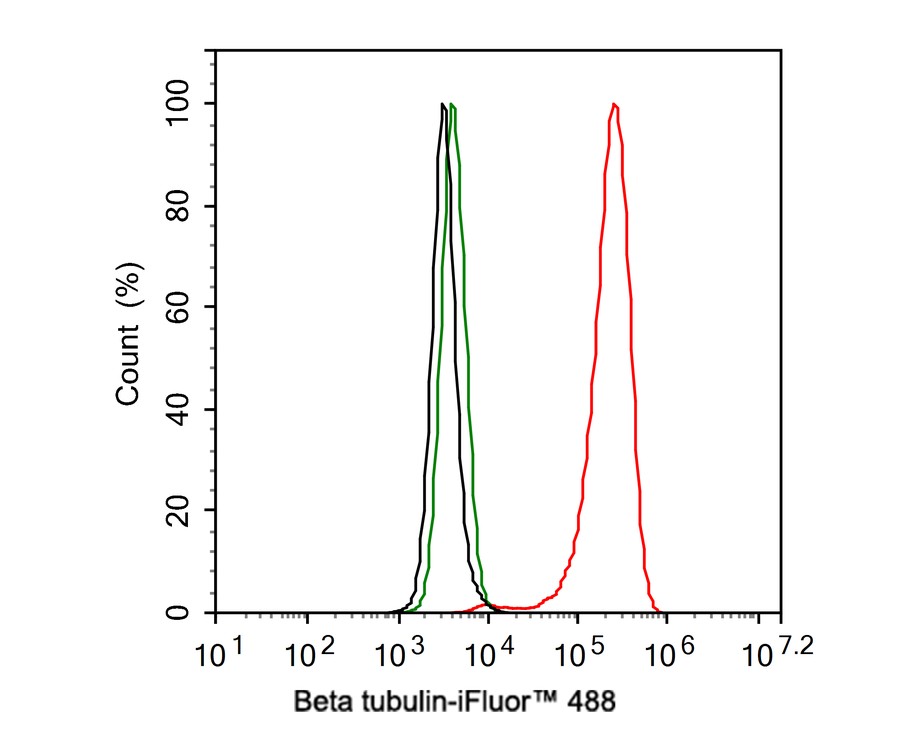 Flow cytometric analysis of NIH/3T3 cells labeling beta Tubulin.<br /><br />Cells were fixed and permeabilized. Then stained with the primary antibody (<a href="/products/HA601187" style="font-weight: bold;text-decoration: underline;">HA601187</a>, 1μg/mL) (red) compared with Mouse IgG1 Isotype Control (green). After incubation of the primary antibody at +4℃ for an hour, the cells were stained with a iFluor&trade; 488 conjugate-Goat anti-Mouse IgG Secondary antibody (<a href="/products/HA1125" style="font-weight: bold;text-decoration: underline;">HA1125</a>) at 1/1,000 dilution for 30 minutes at +4℃. Unlabelled sample was used as a control (cells without incubation with primary antibody; black).
