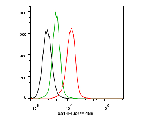 Flow cytometric analysis of SH-SY5Y cells labeling Iba1.<br /><br />Cells were fixed and permeabilized. Then incubated for 30 minutes at +4℃ with Iba1 (<a href="/products/HA720158F" style="font-weight: bold;text-decoration: underline;">HA720158F</a>, red, 1ug/ml) and Rabbit IgG Isotype Control (iFluor&trade; 488, green, 1ug/ml). Unlabelled sample was used as a control (cells without incubation with primary antibody; black).