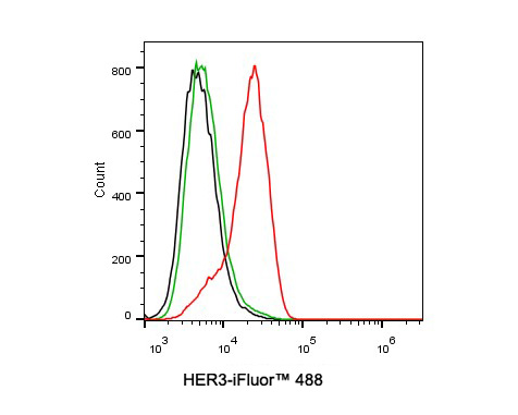 Flow cytometric analysis of SK-Br-3 cells labeling HER3.<br /><br />Cells were washed twice with cold PBS and resuspend. Then stained with the primary antibody (<a href="/products/HA721135" style="font-weight: bold;text-decoration: underline;">HA721135</a>, 1ug/ml) (red) compared with Rabbit IgG Isotype Control (green). After incubation of the primary antibody at +4℃ for an hour, the cells were stained with a iFluor&trade; 488 conjugate-Goat anti-Rabbit IgG Secondary antibody (<a href="/products/HA1121" style="font-weight: bold;text-decoration: underline;">HA1121</a>) at 1/1,000 dilution for 30 minutes at +4℃. Unlabelled sample was used as a control (cells without incubation with primary antibody; black).