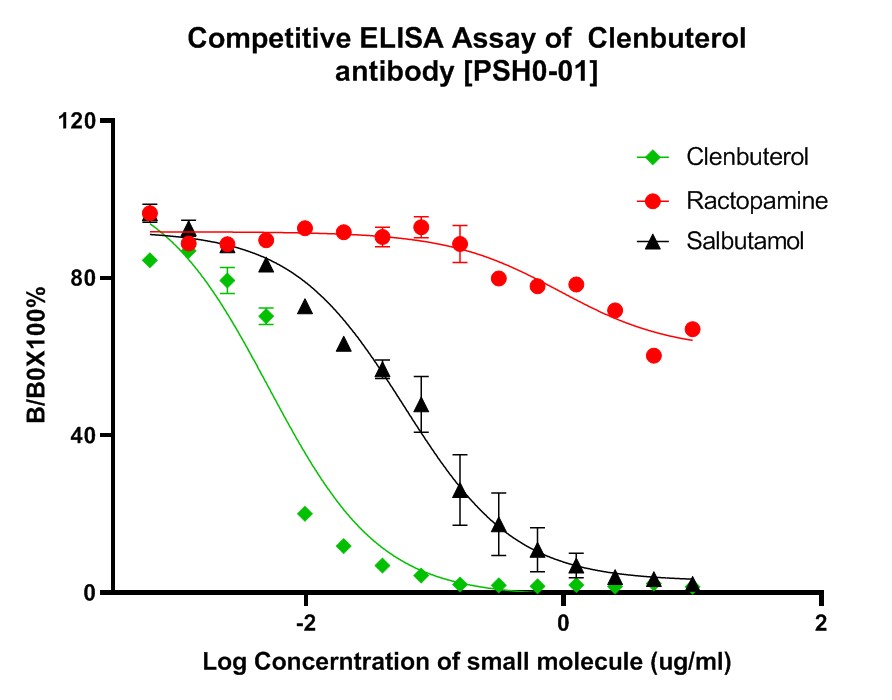 Competitive ELISA analysis of Clenbuterol / Salbutamol/ Ractopamine was performed by coating wells of a 96-well plate with 50 µl per well of Clenbuterol-BSA diluted in carbonate/bicarbonate buffer, at a concentration of 1 µg/mL overnight at 4℃. Wells of the plate were washed, blocked with 1%BSA blocking buffer, and incubated with 100 µl per well of Clenbuterol monoclonal antibody at concentration of 1 µg/mL with serial diluted Clenbuterol/Salbutamol/Ractopamine starting from a concentration of 10ug/ml for 1 hours at room temperature. The plate was washed and incubated with 50 µl per well of an HRP-conjugated goat anti-Rabbit IgG secondary antibody at a dilution of 1: 5,000 for one hour at room temperature. Detection was performed using an Ultra TMB Substrate for 10 minutes at room temperature in the dark. The reaction was stopped with sulfuric acid and absorbances were read on a spectrophotometer at 450 nm.