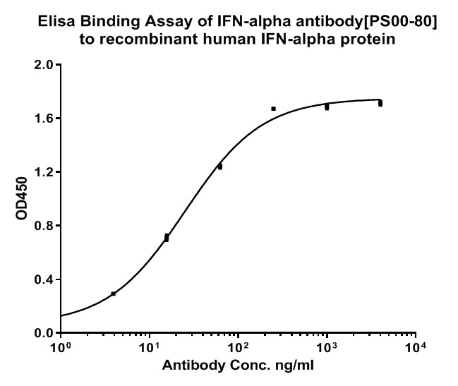 Standard curve of IFN-alpha matched pair antibodies:<br /><br />Sandwich ELISA analysis of IFN-alpha matched pair antibodies Elisa assay was performed by coating wells of a 96-well plate with 50 µl per well of capture antibody <a href="/products/HA721290" style="font-weight: bold;text-decoration: underline;">HA721290</a> [PS00-80] diluted in carbonate/bicarbonate buffer, at a concentration of 4 µg/mL overnight at 4℃. Wells of the plate were washed, blocked with 150 µl 1% BSA/PBST blocking buffer, and incubated with serial diluted recombinant IFN-alpha protein starting from 20 ug/ml to 19 pg/ml for 1 hour at 37℃. The plate was washed and incubated with 50 µl per well of detect antibody [PS00-79] (Biotin, 1:2,000) for 1 hour at 37℃. Then the plate was washed and incubated with 50 µl per well of Streptavidin-HRP for 0.5 hour at 37℃. Detection was performed using an Ultra TMB Substrate for 10 minutes at room temperature in the dark. The reaction was stopped with sulfuric acid and absorbances were read on a spectrophotometer at 450 nm.
