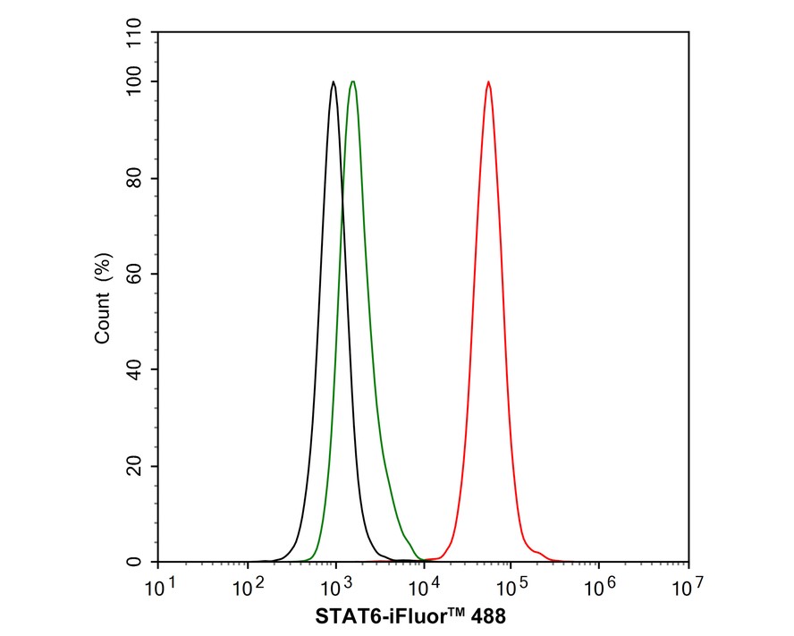 Flow cytometric analysis of HeLa cells labeling STAT6.<br /><br />Cells were fixed and permeabilized. Then stained with the primary antibody (<a href="/products/ET1605-49" style="font-weight: bold;text-decoration: underline;">ET1605-49</a>, 1μg/mL) (red) compared with Rabbit IgG Isotype Control (green). After incubation of the primary antibody at +4℃ for an hour, the cells were stained with a iFluor™ 488 conjugate-Goat anti-Rabbit IgG Secondary antibody (<a href="/products/HA1121" style="font-weight: bold;text-decoration: underline;">HA1121</a>) at 1/1,000 dilution for 30 minutes at +4℃. Unlabelled sample was used as a control (cells without incubation with primary antibody; black).