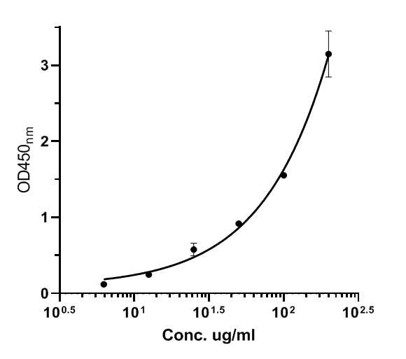Immobilized guinea pig IgG protein at 1 μg/ml overnight at 4℃. Then blocked with 1% BSA for 1 hour at 37℃, and incubated with the primary antibody (<a href=