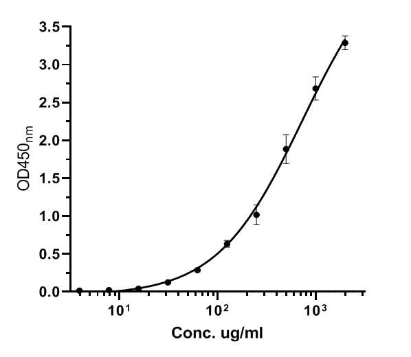 Immobilized human IgG protein at 1 μg/ml overnight at 4℃. Then blocked with 1% BSA for 1 hour at 37℃, and incubated with the primary antibody (<a href=