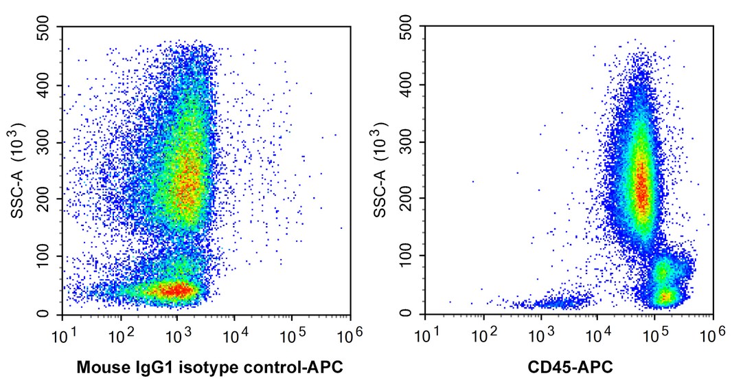 Flow cytometry analysis of human peripheral blood cells labelling Human CD45 (<a href=