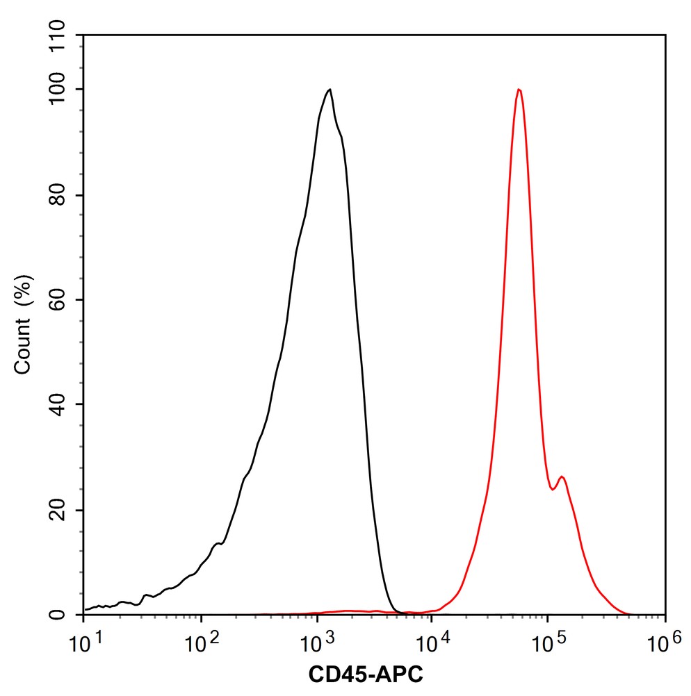 Flow cytometric analysis of human peripheral blood cells labeling Human CD45.<br /><br />Cells were washed twice with cold PBS and resuspend. Then incubated for 1 hour at +4℃ with Human CD45 (<a href=