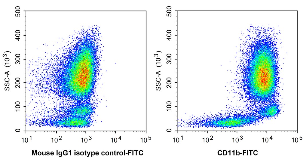 Flow cytometry analysis of mouse peripheral blood labelling Human CD11b (<a href="/products/HA600130F" style="font-weight: bold;text-decoration: underline;">HA600130F</a>, FITC).