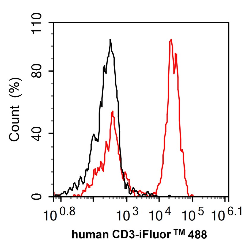 Flow cytometric analysis of human peripheral blood lymphocytes labeling Human CD3.<br /><br />Cells were washed twice with cold PBS and resuspend. Then stained with the primary antibody (<a href=