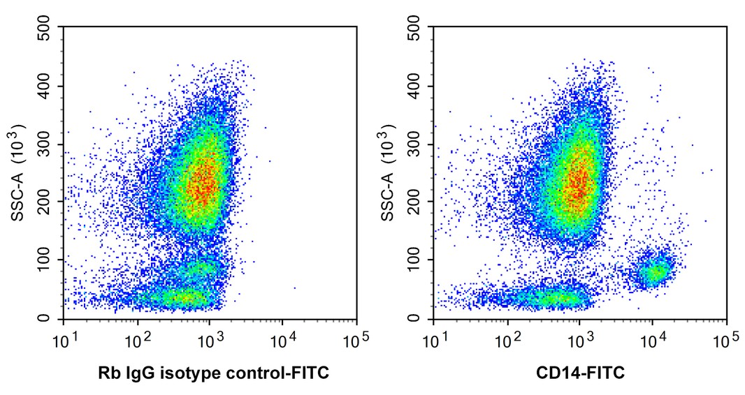 Flow cytometry analysis of mouse peripheral blood labelling Human CD14 (<a href="/products/HA720194F" style="font-weight: bold;text-decoration: underline;">HA720194F</a>, FITC).