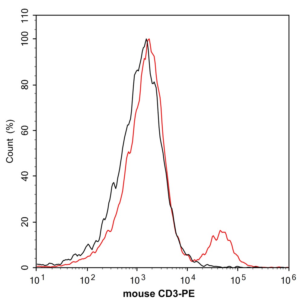 Flow cytometric analysis of mouse spleen labeling Mouse CD3.<br /><br />Cells were washed twice with cold PBS and resuspend. Then stained with the primary antibody (<a href=