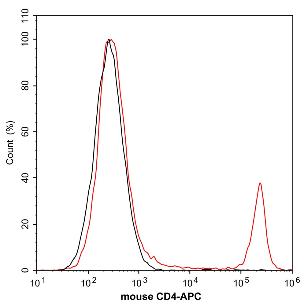 Flow cytometric analysis of BABL/C mouse splenocytes labeling Mouse CD4.<br /><br />Cells were washed twice with cold PBS and resuspend. Then stained with the primary antibody (<a href=