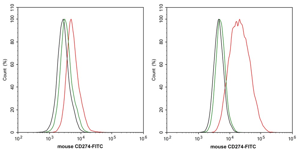 <span style="font-weight: bold;">☑ Cell treatment (CT)</span><br /><br />Flow cytometric analysis of RAW264.7 cells treated with or without 10μg/mL LPS for 8 hours labeling Mouse PD-L1.<br /><br />Cells were washed twice with cold PBS and resuspend. Then incubated for 1 hour at +4℃ with Mouse PD-L1 (<a href="/products/HA720213F" style="font-weight: bold;text-decoration: underline;">HA720213F</a>, red, 1μg/mL) and Rabbit IgG Isotype Control (FITC, green, 1μg/mL). Unlabelled sample was used as a control (cells without incubation with primary antibody; black).