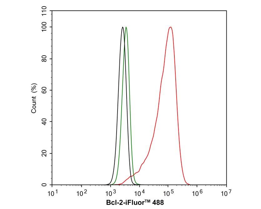 Flow cytometric analysis of HeLa cells labeling Bcl-2.<br /><br />Cells were fixed and permeabilized. Then stained with the primary antibody (<a href="/products/HA721235" style="font-weight: bold;text-decoration: underline;">HA721235</a>, 1μg/mL) (red) compared with Rabbit IgG Isotype Control (green). After incubation of the primary antibody at +4℃ for an hour, the cells were stained with a iFluor™ 488 conjugate-Goat anti-Rabbit IgG Secondary antibody (<a href="/products/HA1121" style="font-weight: bold;text-decoration: underline;">HA1121</a>) at 1/1,000 dilution for 30 minutes at +4℃. Unlabelled sample was used as a control (cells without incubation with primary antibody; black).