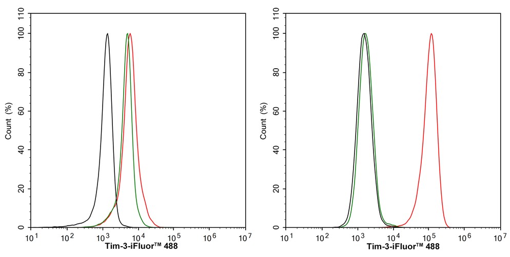 <span style="font-weight: bold;">☑ Relative expression (RE)</span><br /><br />Flow cytometric analysis of HT-29 (left, negative) and RPMI 8226 (right, positive) cells labeling TIM 3.<br /><br />Cells were fixed and permeabilized. Then stained with the primary antibody (<a href="/products/HA723169" style="font-weight: bold;text-decoration: underline;">HA723169</a>, 1/1,000) (red) compared with Rabbit IgG Isotype Control (green). After incubation of the primary antibody at +4℃ for an hour, the cells were stained with a iFluor&trade; 488 conjugate-Goat anti-Rabbit IgG Secondary antibody (<a href="/products/HA1121" style="font-weight: bold;text-decoration: underline;">HA1121</a>) at 1/1,000 dilution for 30 minutes at +4℃. Unlabelled sample was used as a control (cells without incubation with primary antibody; black).