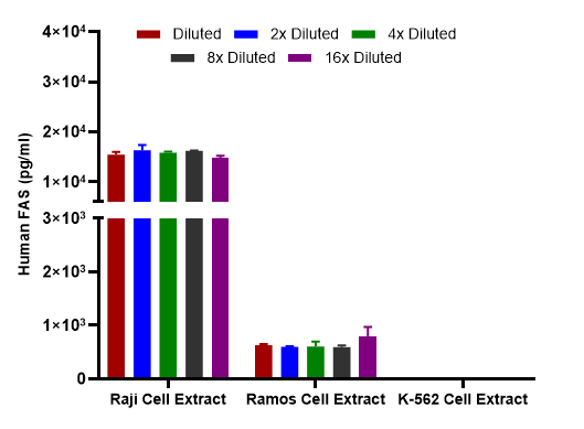 Human Fas / CD95 Recombinant Rabbit monoclonal Antibody